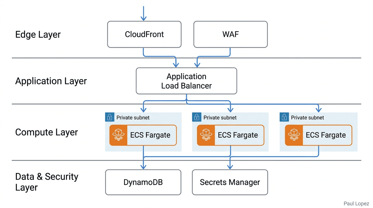 AWS Production Architecture Overview