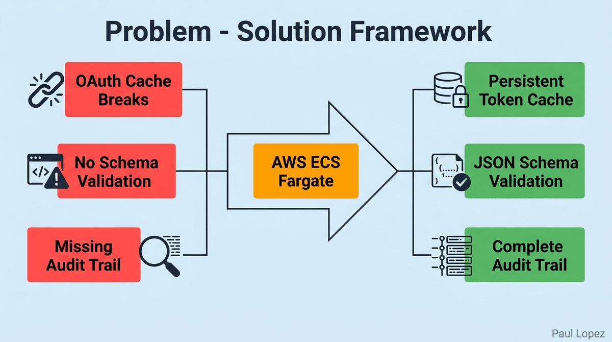 Three Gaps Problem-Solution Framework