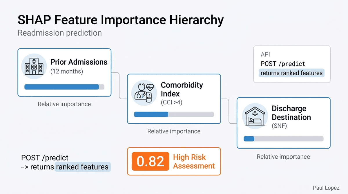 SHAP Feature Importance Hierarchy