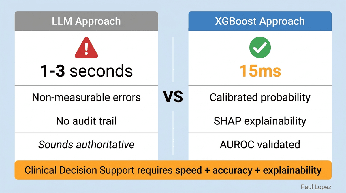 XGBoost vs LLM Performance Comparison