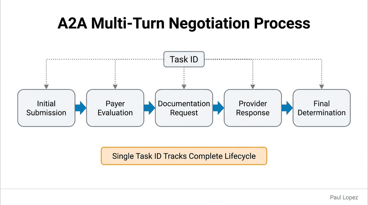 A2A Multi-Turn Negotiation Process