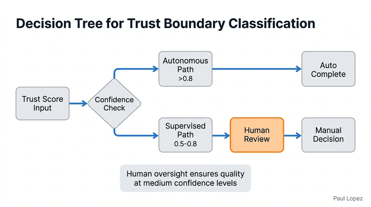 Trust Boundary Classification System