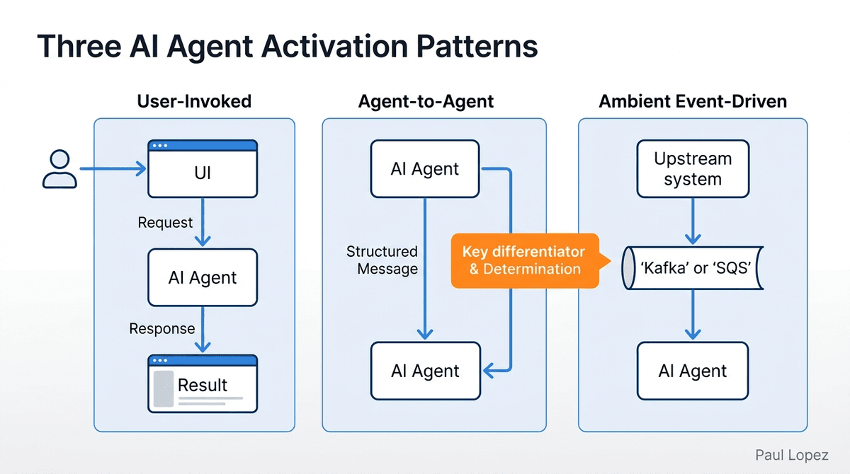 Three AI Agent Activation Patterns