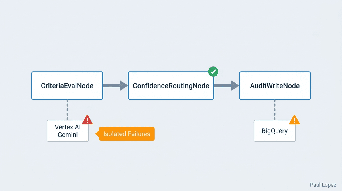 Three-Node Pipeline Architecture