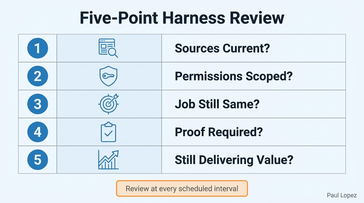 Five-Point Harness Review Checklist