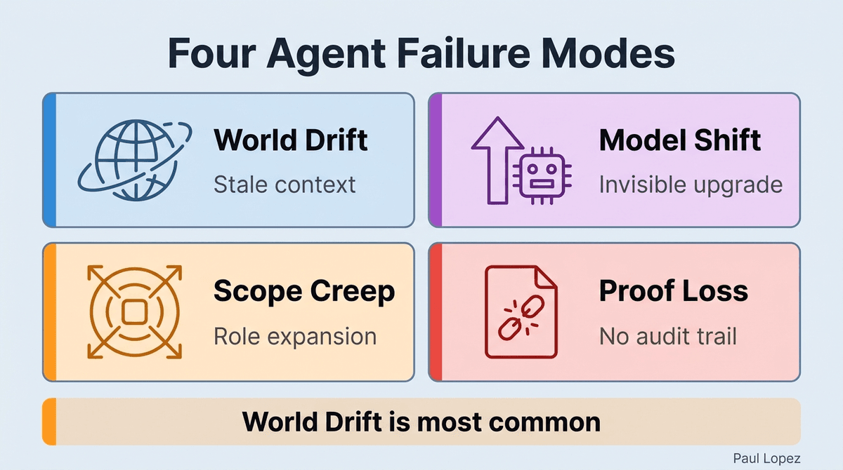 Four Agent Failure Modes in Production