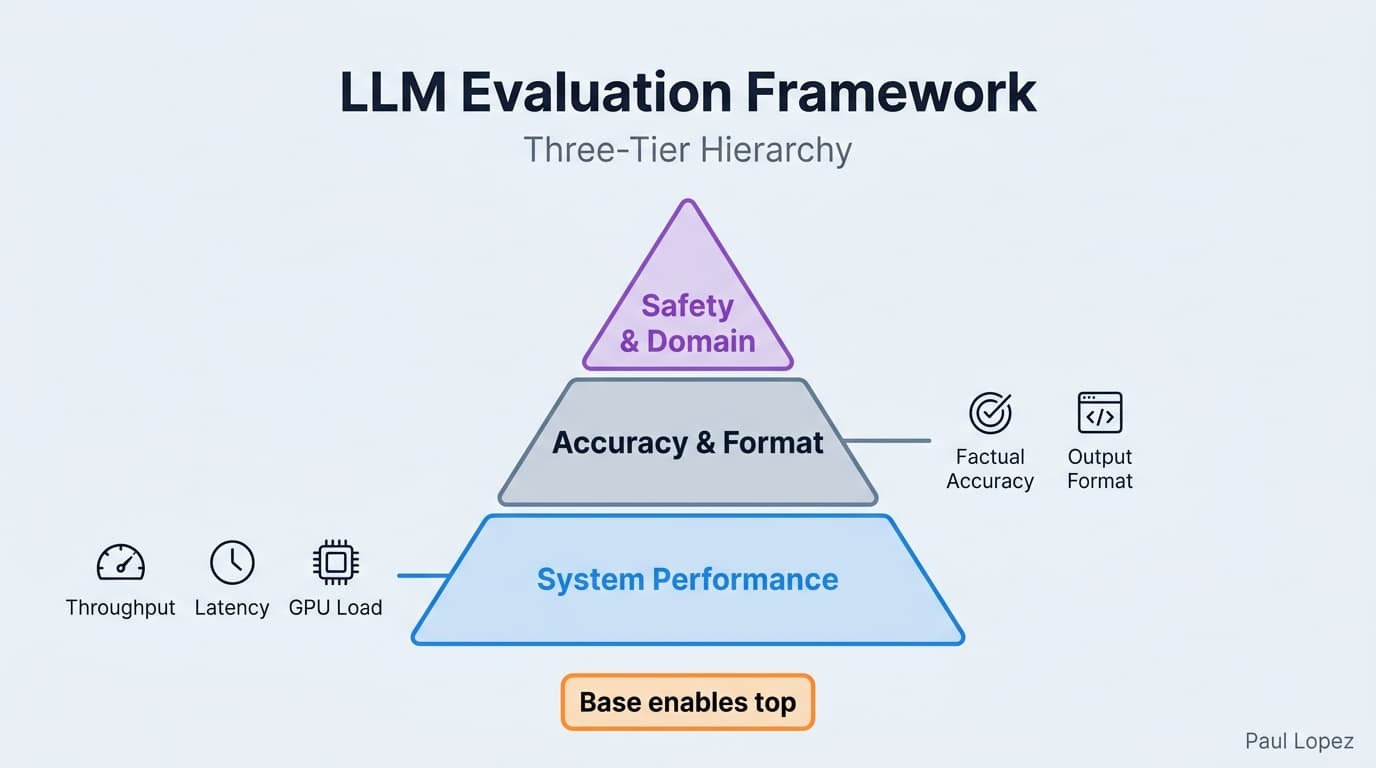 LLM Evaluation Framework: Three-Tier Hierarchy showing System Performance at the base, Accuracy & Format in the middle, and Safety & Domain at the top