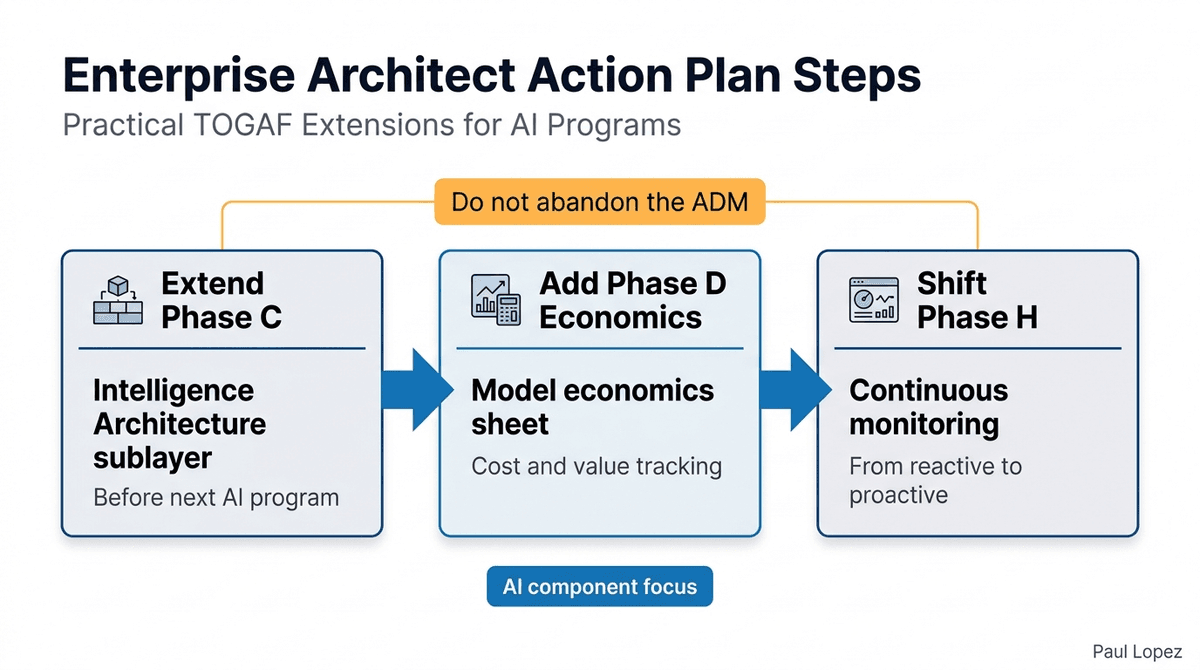 Enterprise Architect Action Plan Steps
