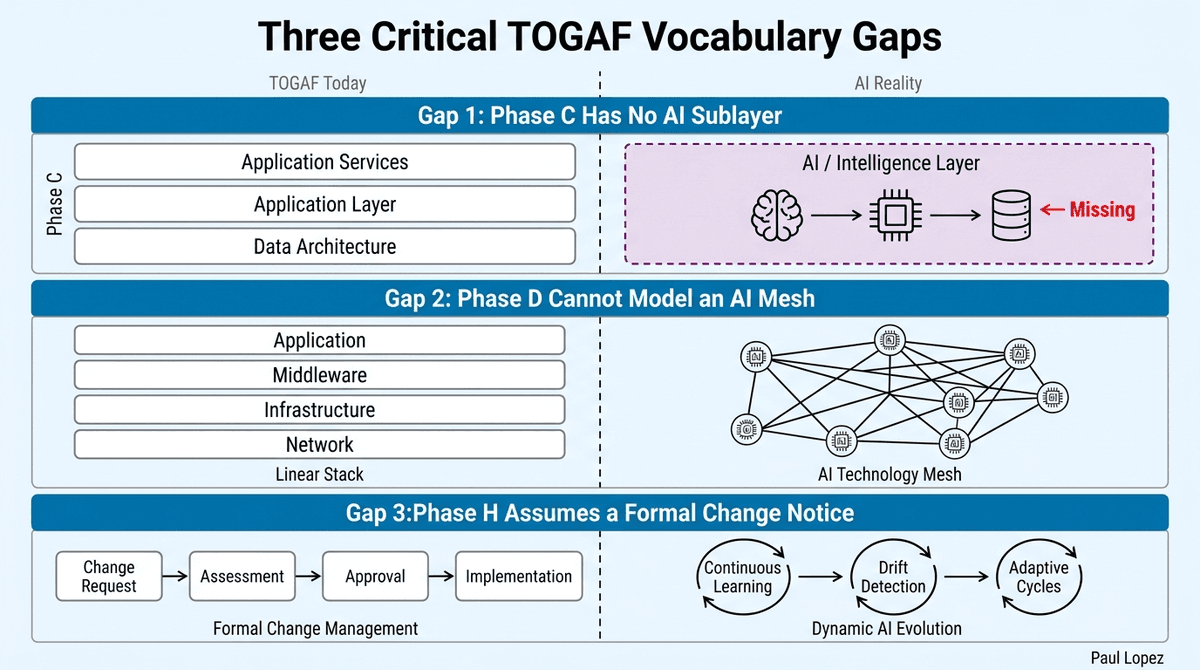 Three Critical TOGAF Vocabulary Gaps