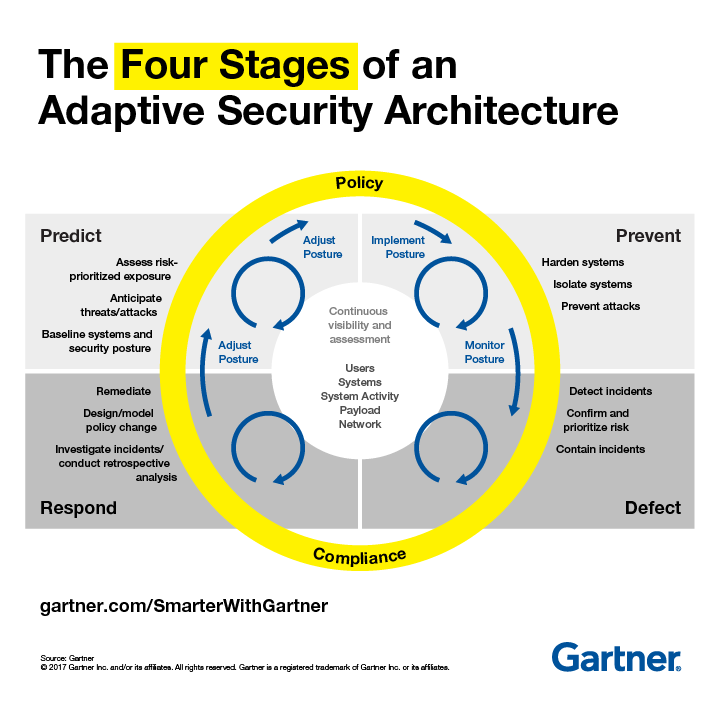 Gartner Adaptive Security Model